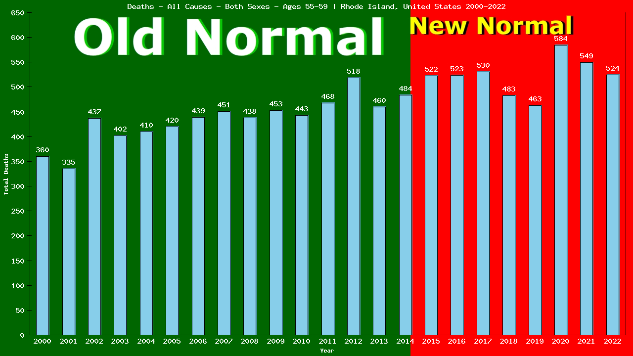 Graph showing Deaths - All Causes - Male - Aged 55-59 | Rhode Island, United-states